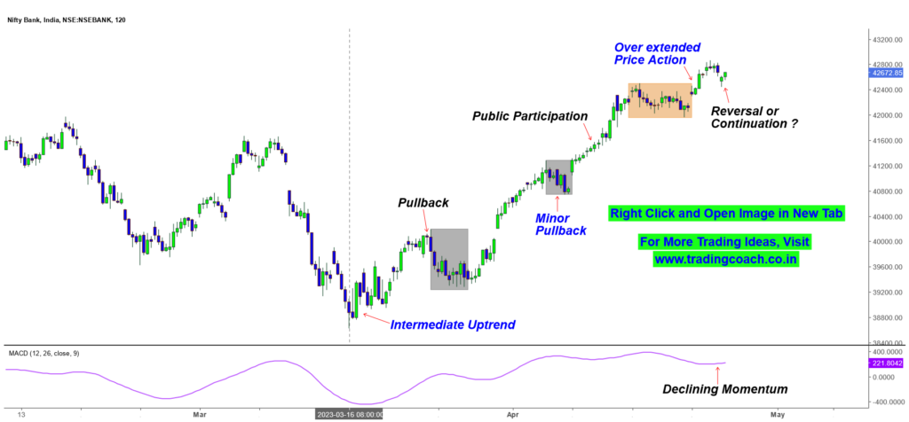Bank Nifty - Price Action Trading Analysis in 2h Chart
