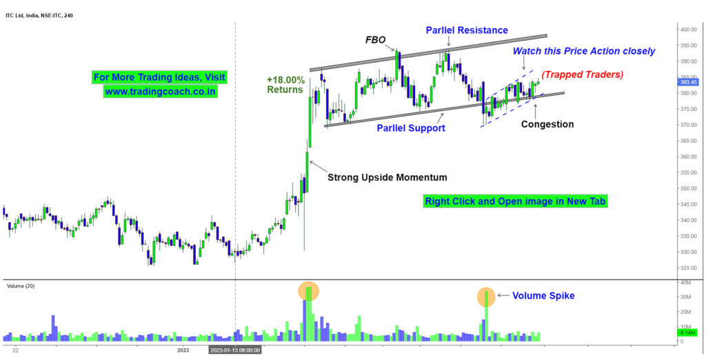 ITC Price Action Analysis on 4h chart - 3 April 2023