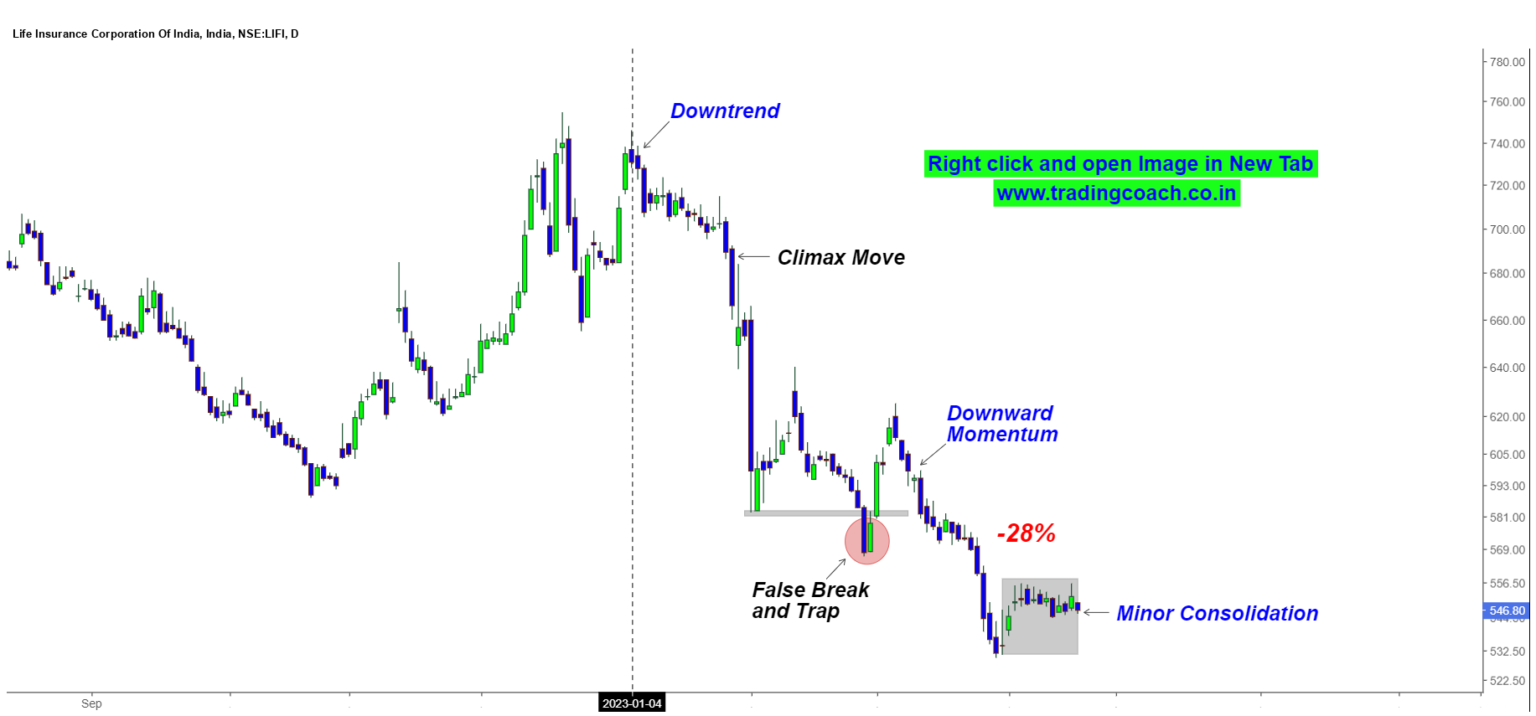 LIC Is In Downtrend And Price Action Shows A Lack Of Strength