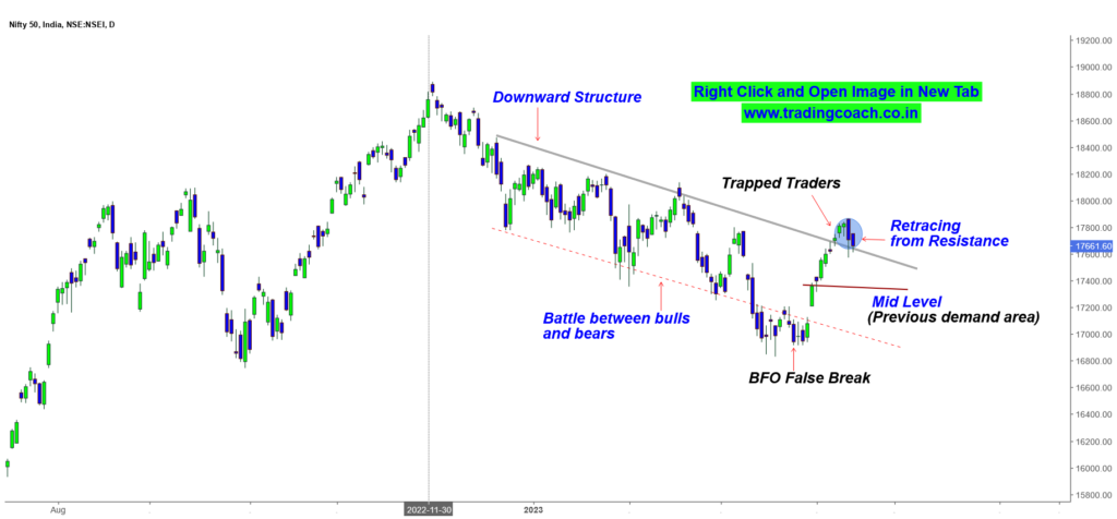 Nifty 50 - Price Action Analysis on 1D Chart - 20 April 23