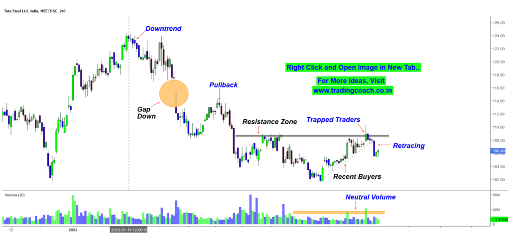 Tata Steel - Price Action Trading Analysis on 4h Chart - 24 April 2023