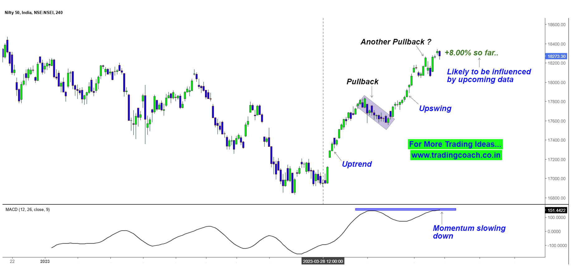 Nifty 50 is in Consolidation, Prepare for Sharp moves! Trading coach