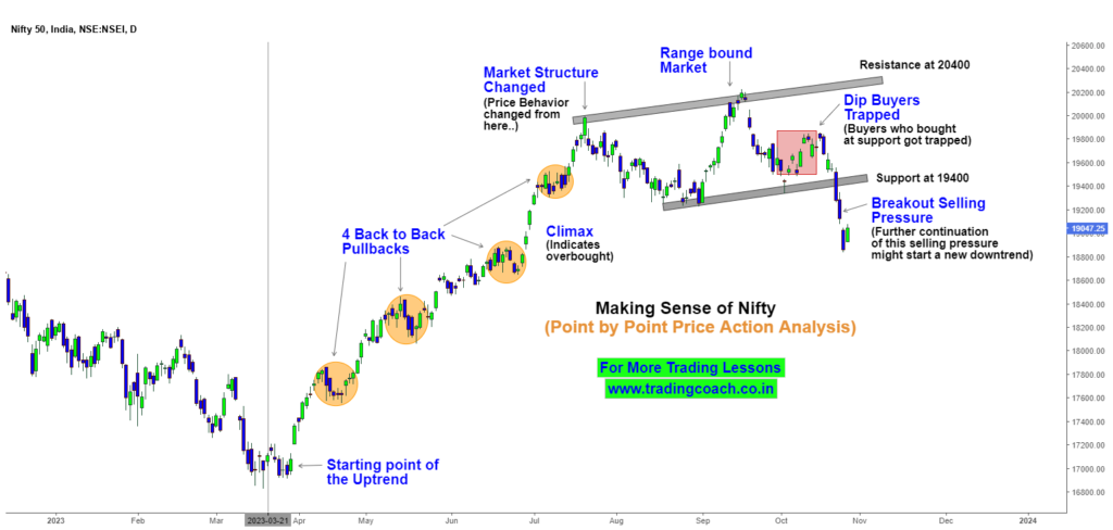 Nifty 50 Point by Point Price Action Analysis on 1D chart