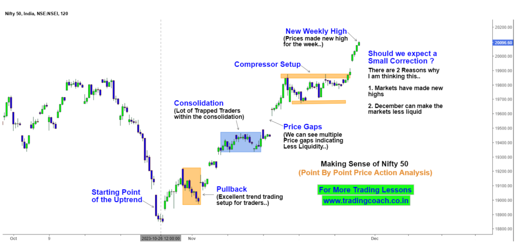 Nifty 50 Price Action Analysis on 2h Chart - 29 Nov 23