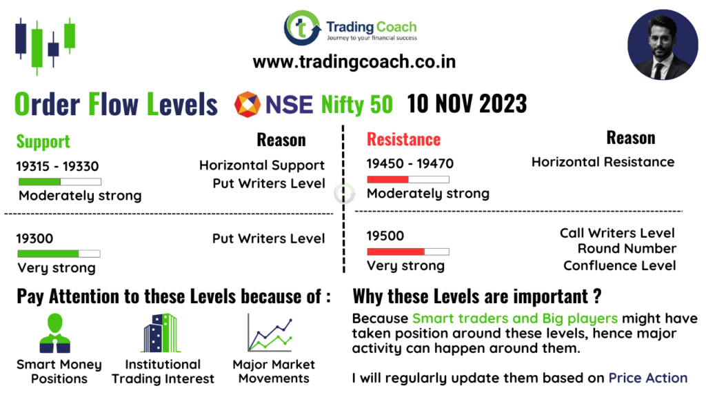 Visual summary of Order flow trading levels - 13 Nov 2023