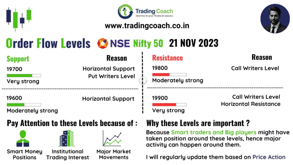 Order Flow Trading Levels - Nifty 50 - 21 Nov 23