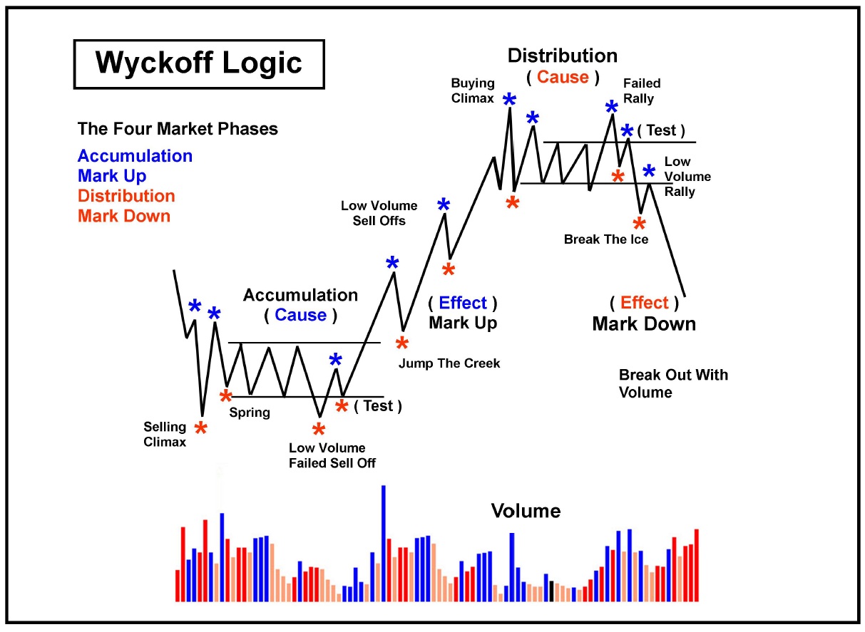 Accumulation Schematic #1 Wyckoff Events And Phases Accumula