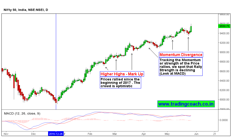 Nifty 50 is an Interesting Price action to Observe Trading coach