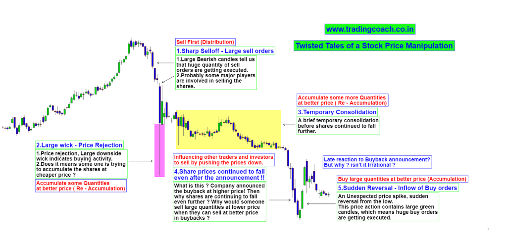 Stock Price Manipulation in India – Trading coach | Learn Price Action  Trading in India
