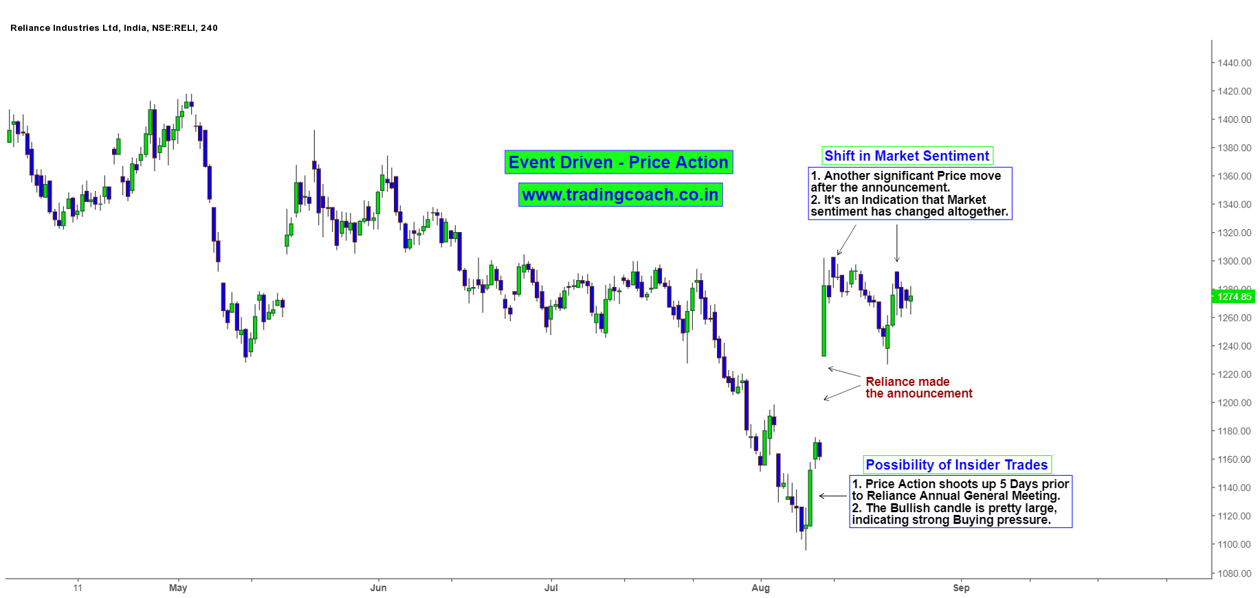 Trading coach | Learn Price Action Trading in India