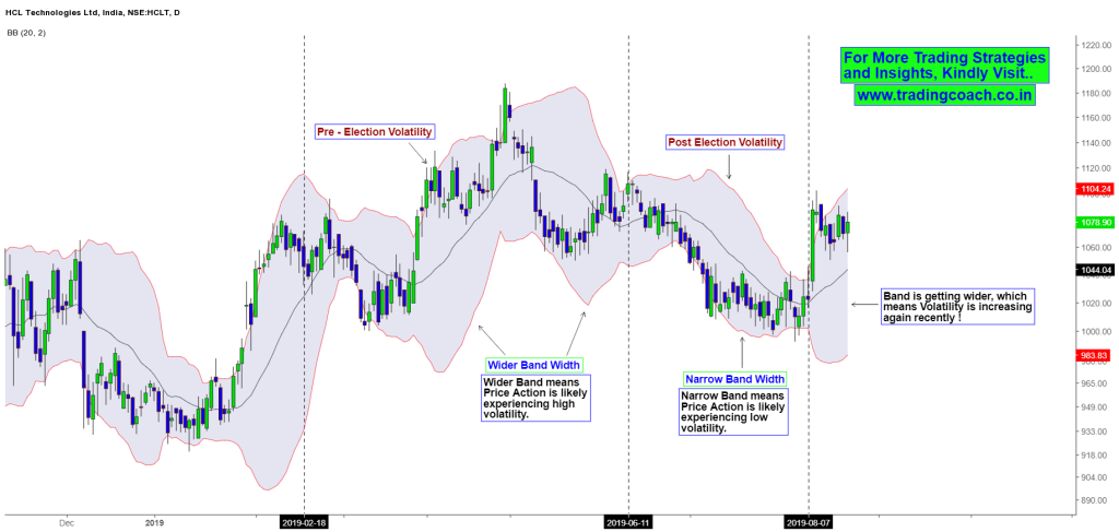 Bollinger Band Indicates the shift in Market volatility on the Price Action of HCL Technologies