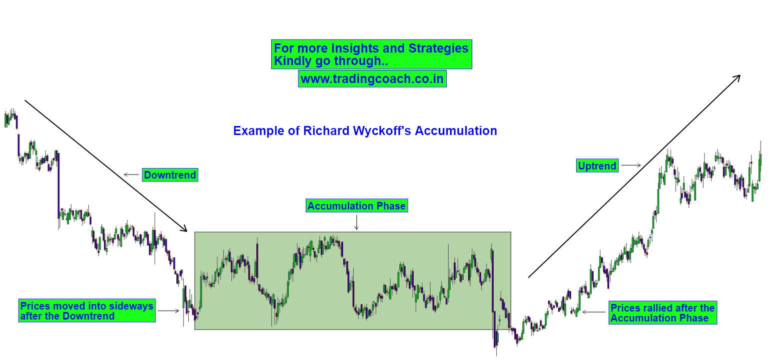 Accumulation Schematic #1 Wyckoff Events And Phases