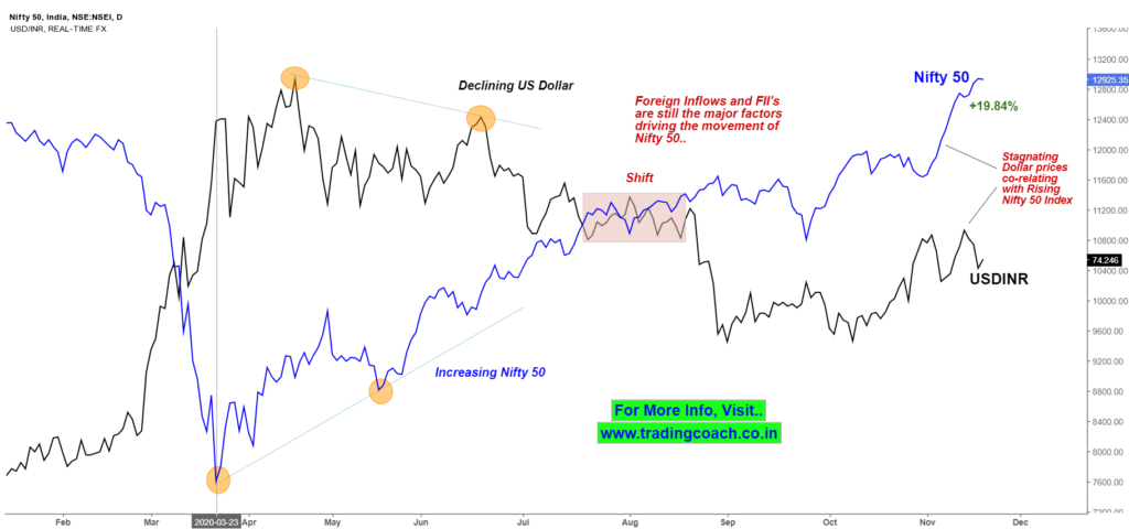 Intermarket Relationship between Nifty 50 and USD/INR tells a lot