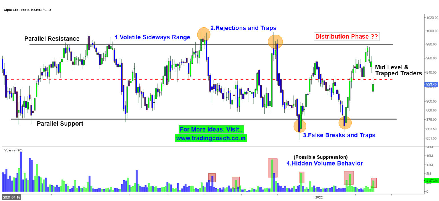 Cipla Price Action Trading – Trading coach | Learn Price Action Trading ...