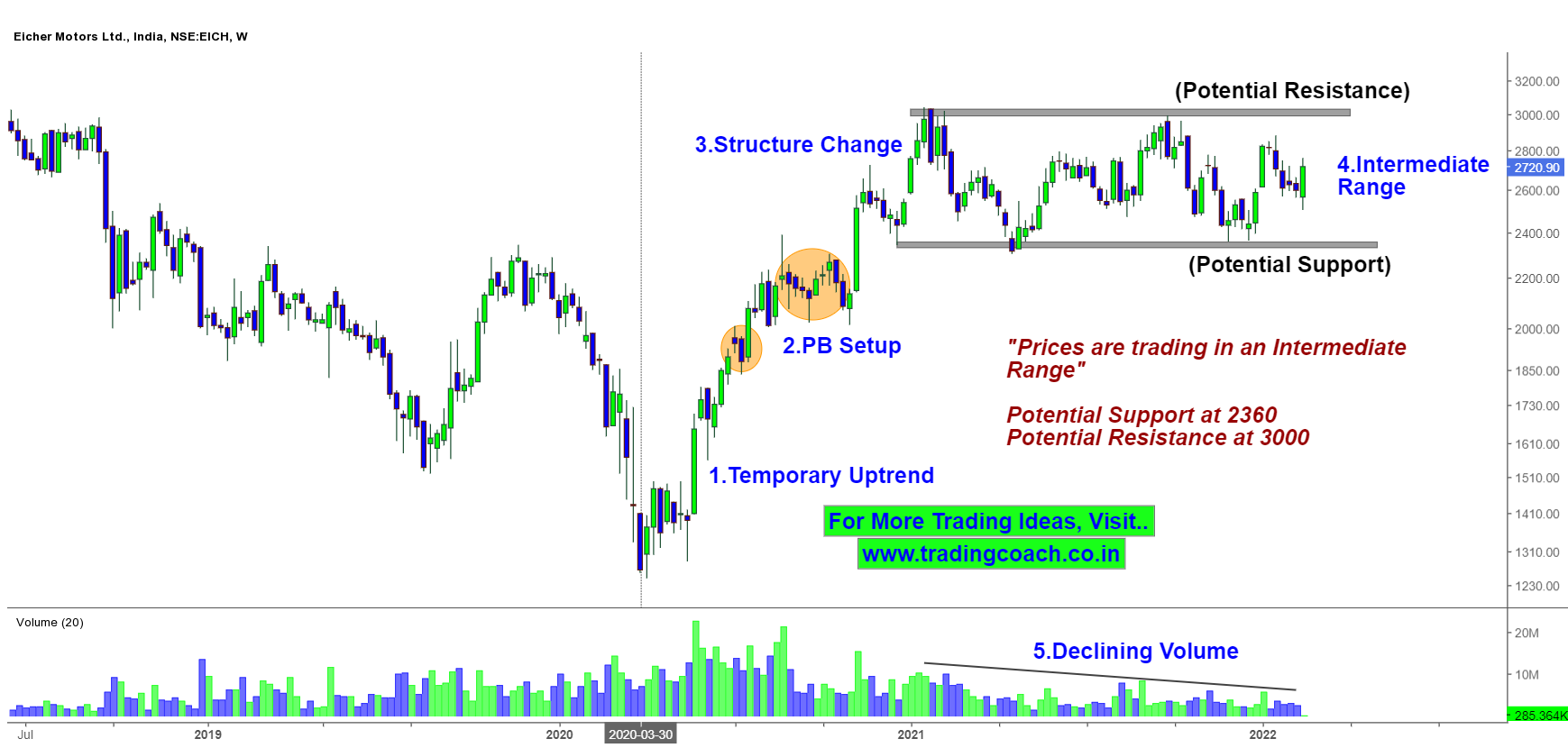 Eicher Motors Stock Price Action Analysis – Trading coach | Learn Price ...