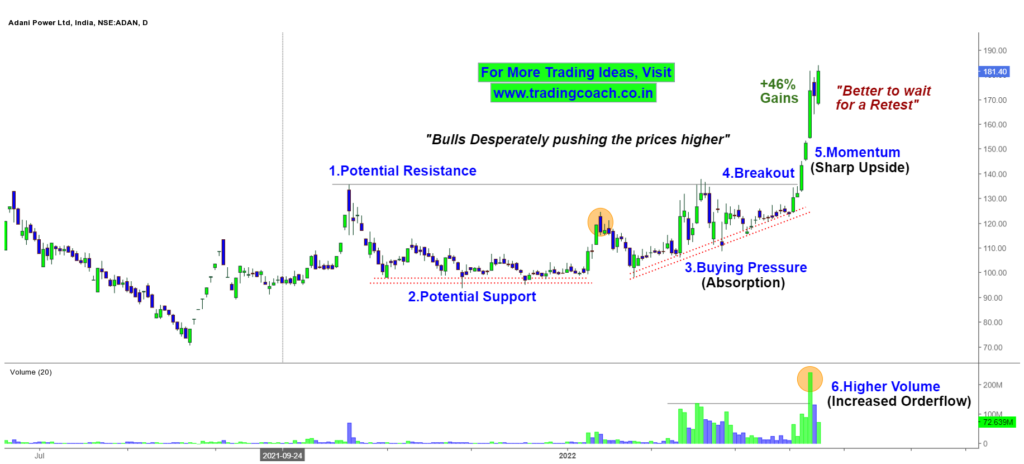 Stock Prices of Adani Power - Price Action Analysis, Strong Momentum Breakout