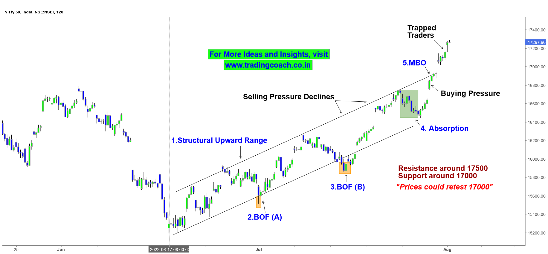 Nifty 50 – Buying Pressure, Momentum Breakout and Highs! – Trading ...