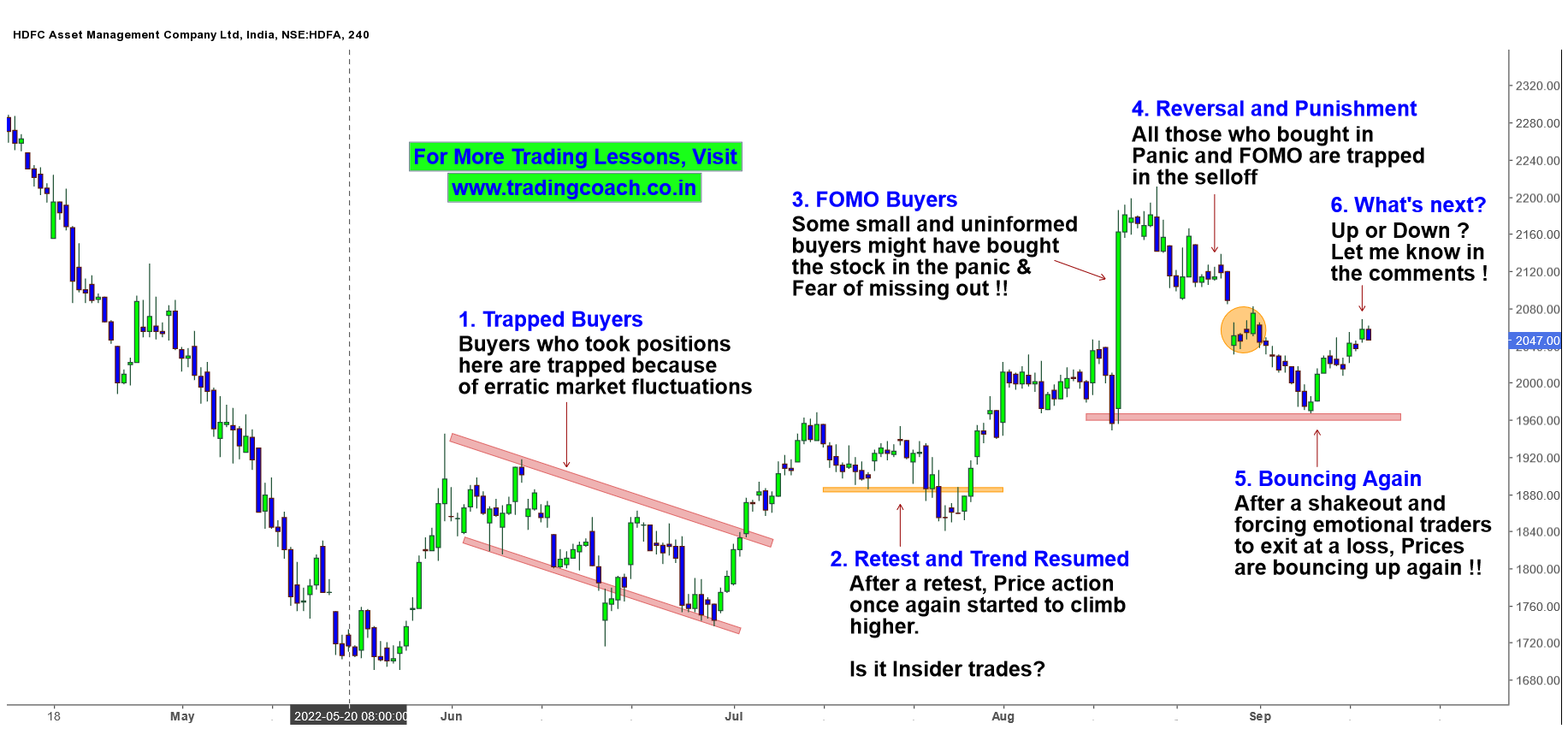 HDFC AMC Price Action Trading – FOMO, Emotional Traders and Punishment ...