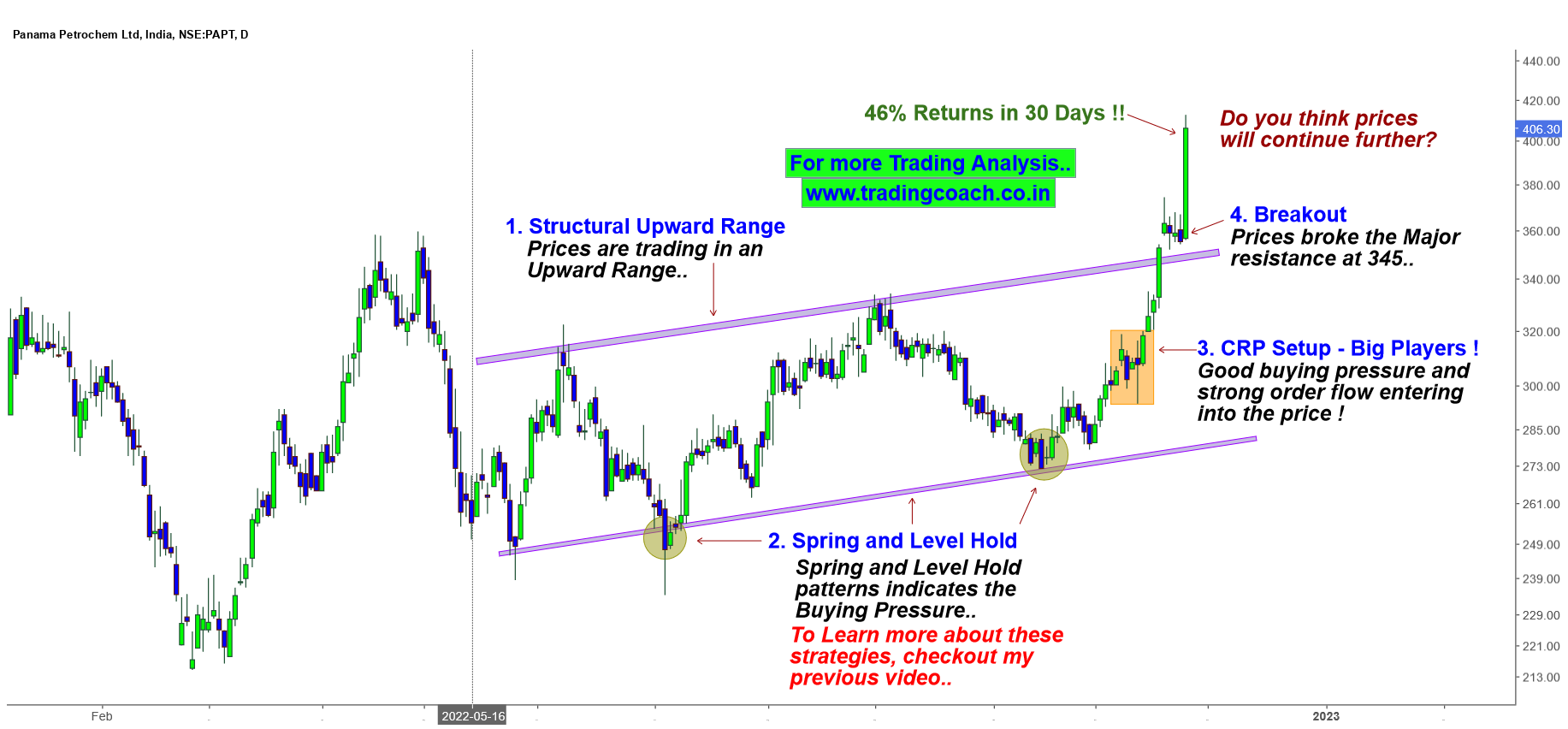 Panama Petrochemicals Price Action – Sharp Moves, Breakout and Momentum ...