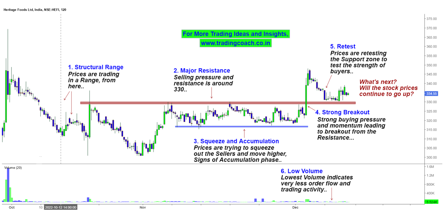 heritage-foods-price-action-strong-breakout-retest-and-accumulation-trading-coach-learn